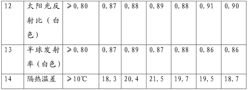 A smart temperature-adjustable heat-reflective heat-insulating coating and its preparation method