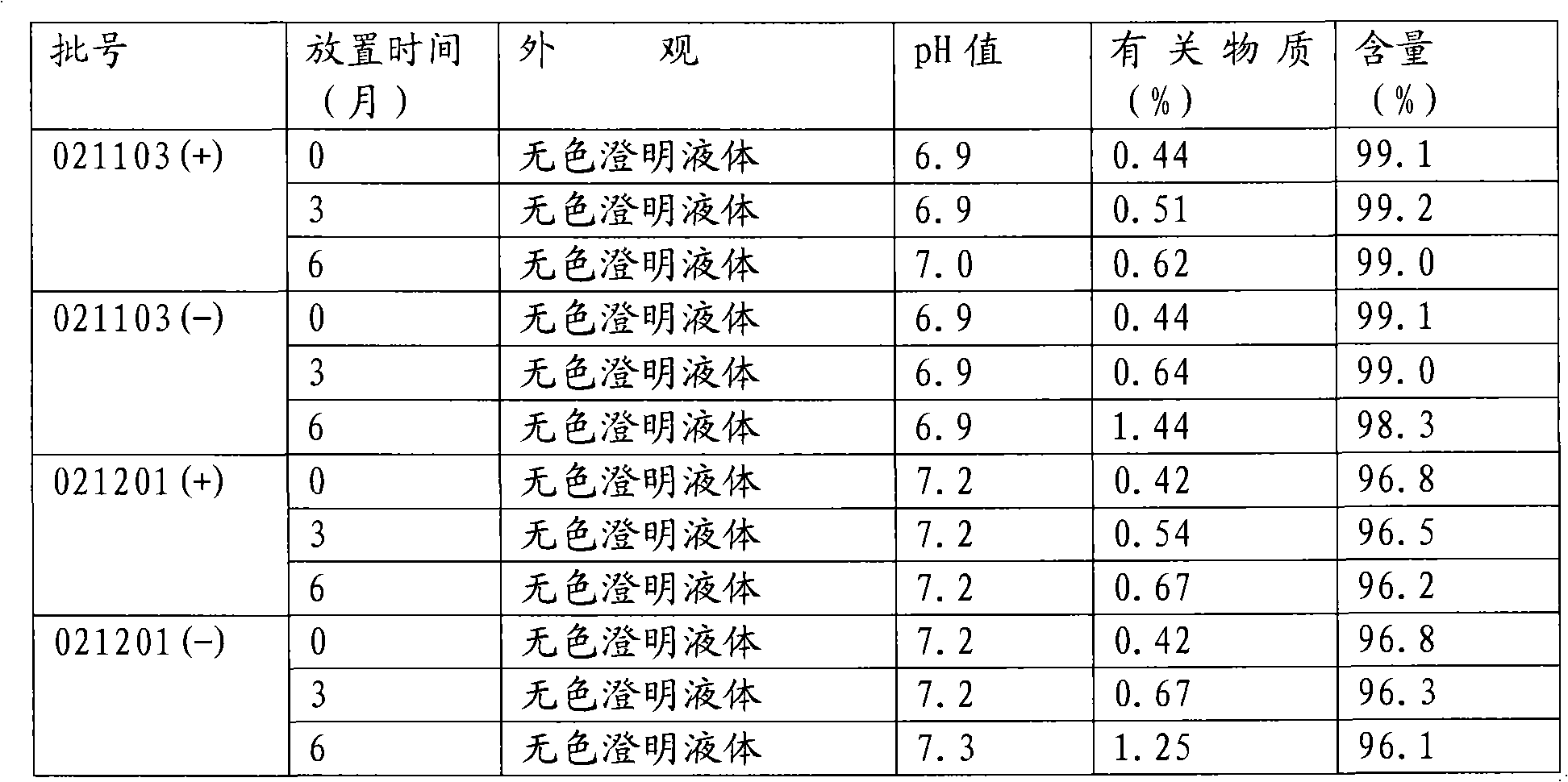 Stable tartaric acid ifenprodil injection and method of preparing the same