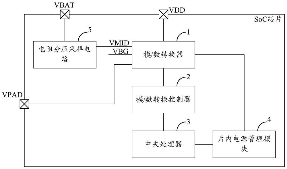 A system and method for realizing low-voltage real-time detection of SOC chips