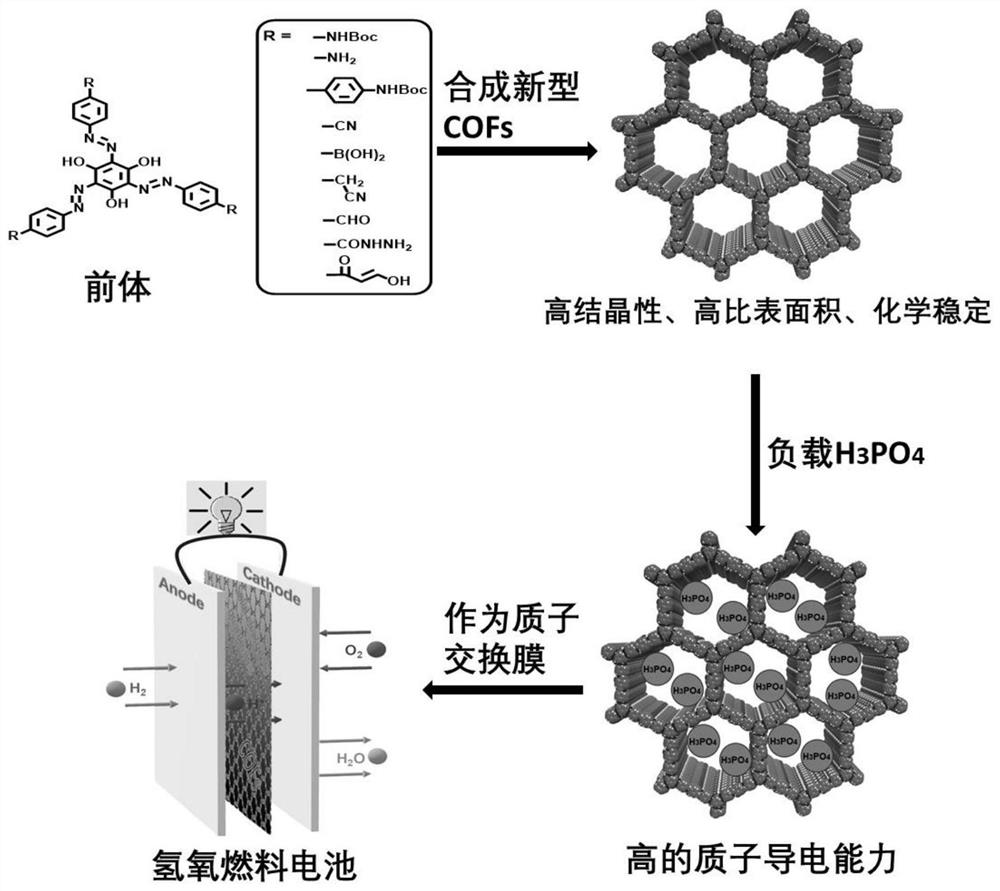 Preparation of a class of azo bond-rich covalent organic frameworks and their applications in proton conduction and fuel cells