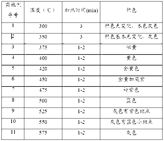 Titanium surface coloring process