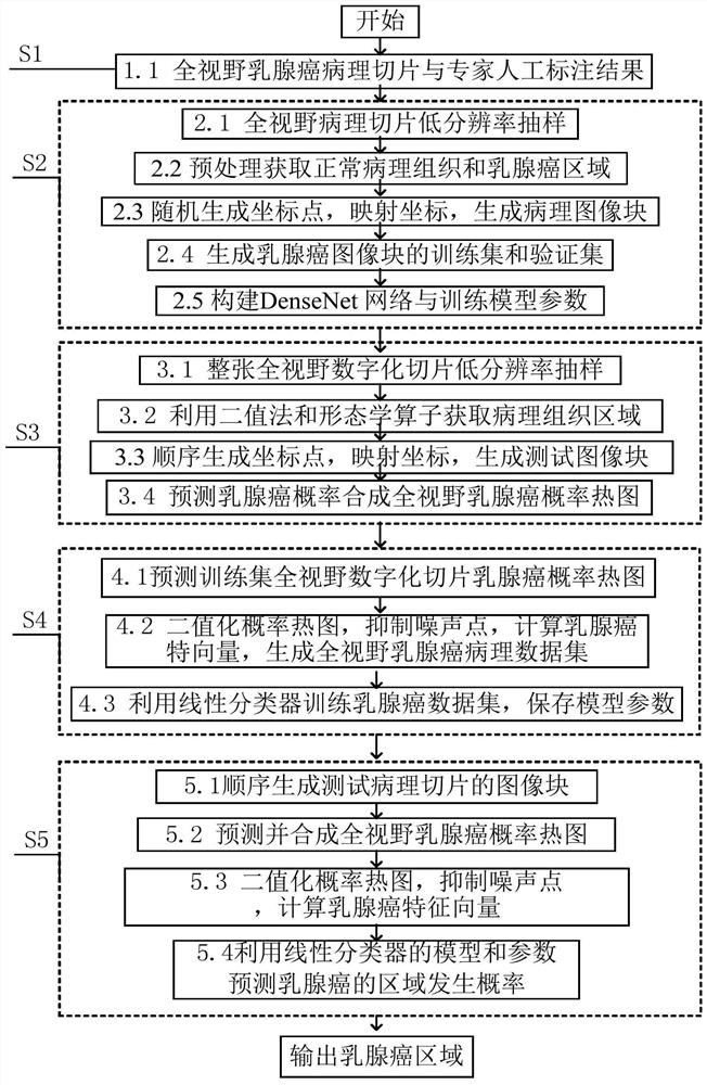 Method and system for detecting breast cancer area of pathological image based on DenseNet network