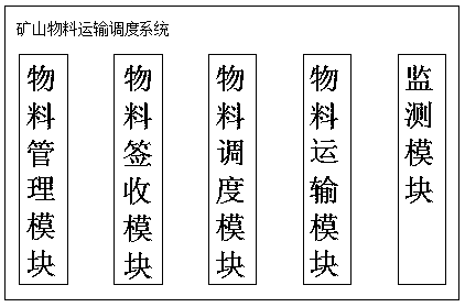 Mine material transportation dispatching system and method