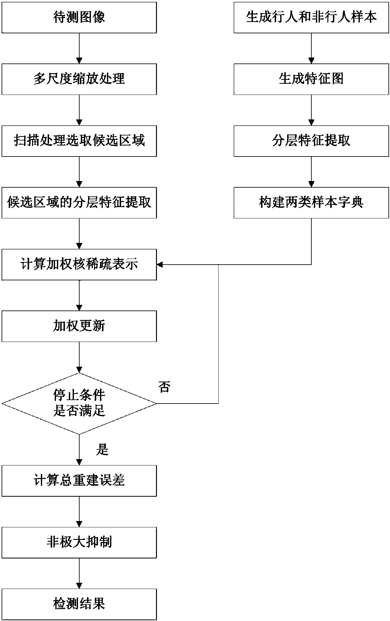 A Pedestrian Detection Method Based on Hierarchical Kernel Sparse Representation