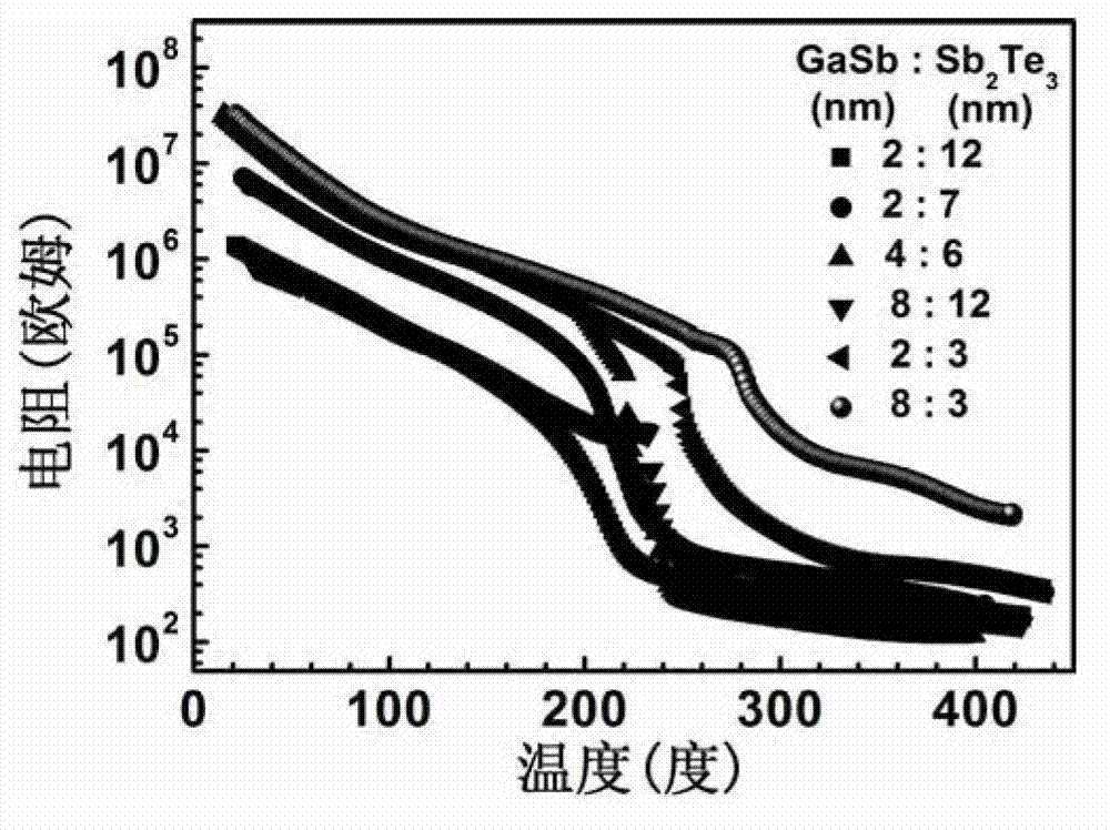 Phase-changing memory unit with similar super lattice structure and preparation method thereof