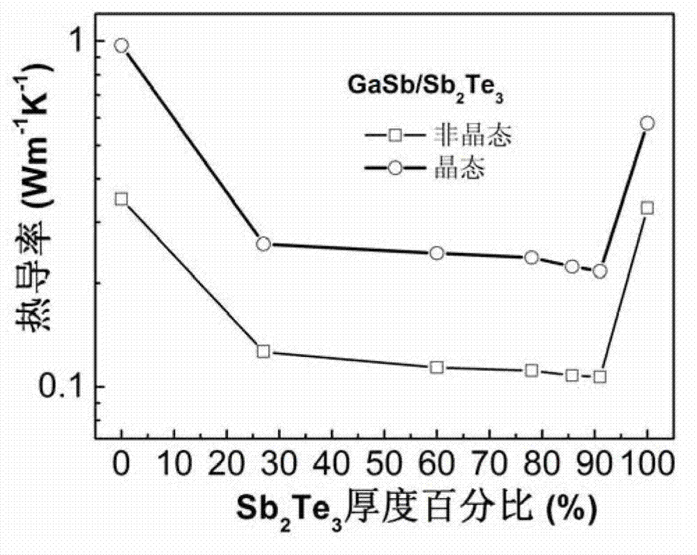 Phase-changing memory unit with similar super lattice structure and preparation method thereof