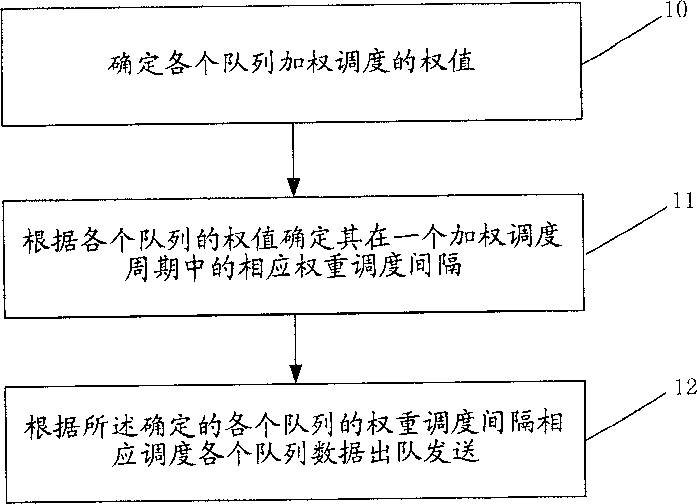 Queue dispatching method and apparatus in data network