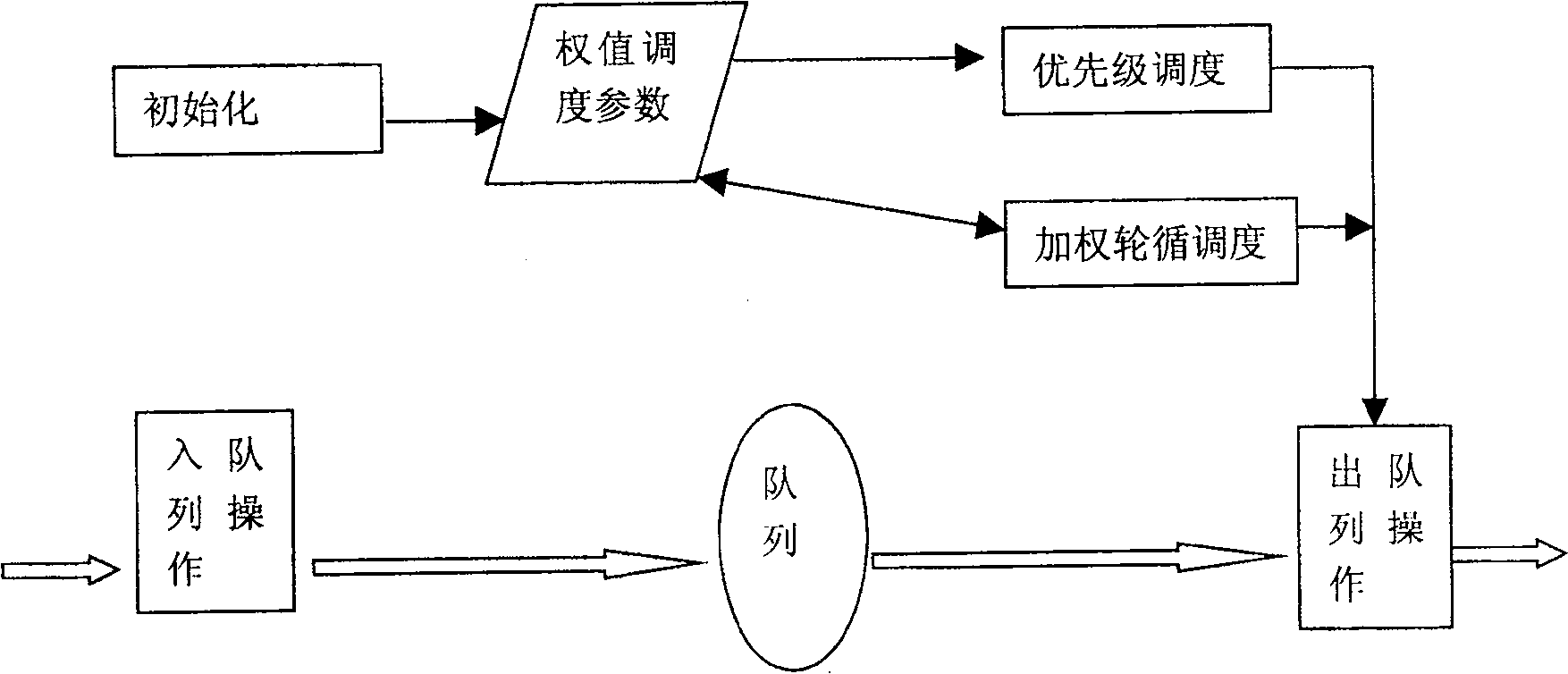 Queue dispatching method and apparatus in data network