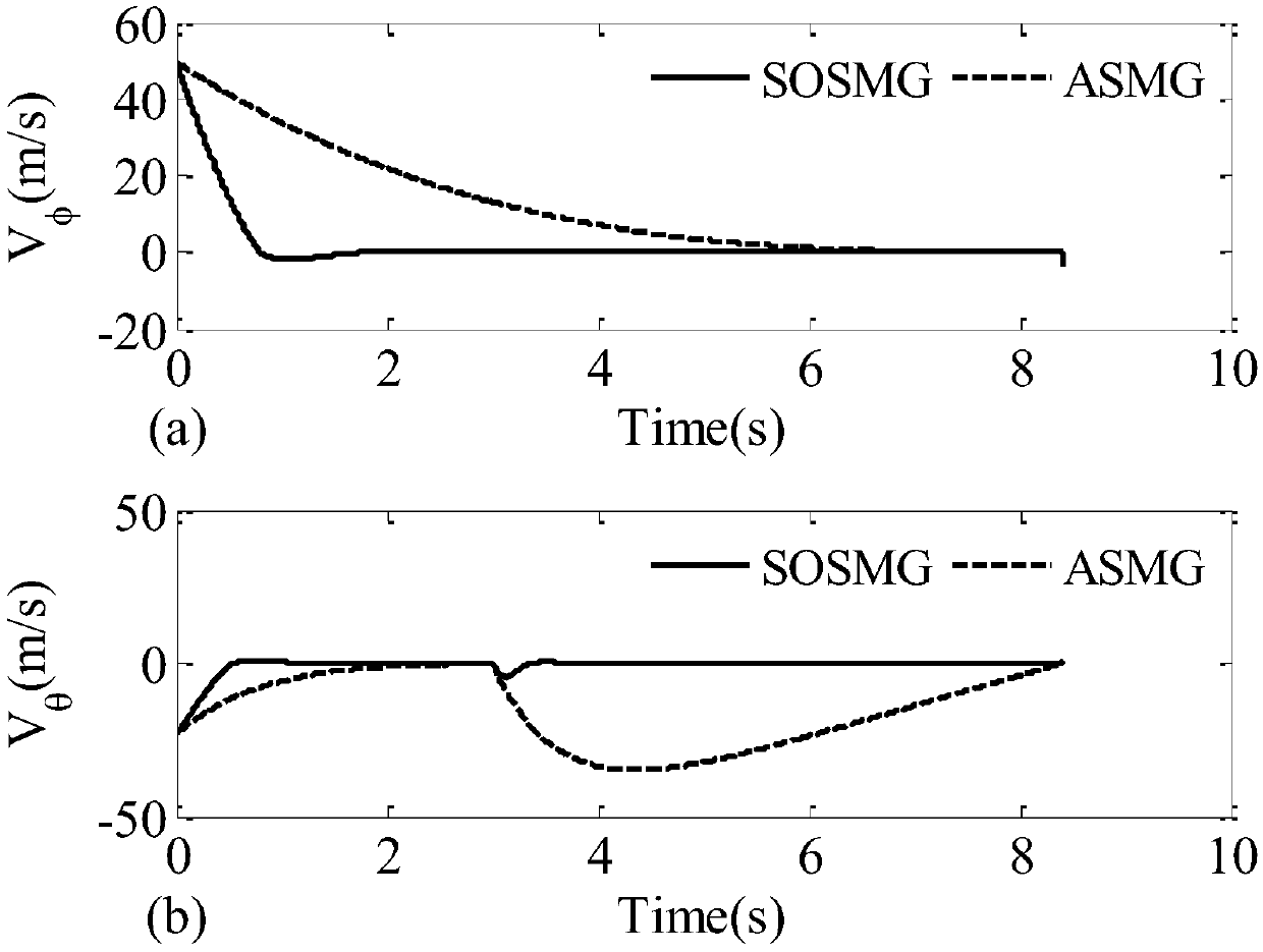 Finite time integral sliding mode terminal guidance law