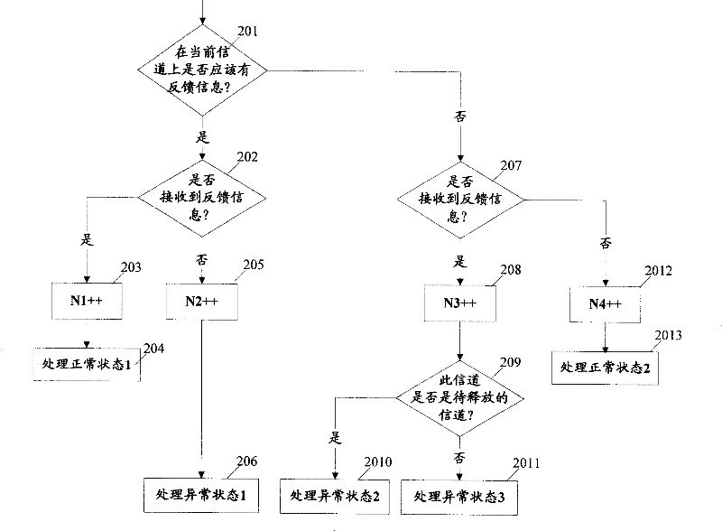 Method for communication access net system to process fast feedback channel