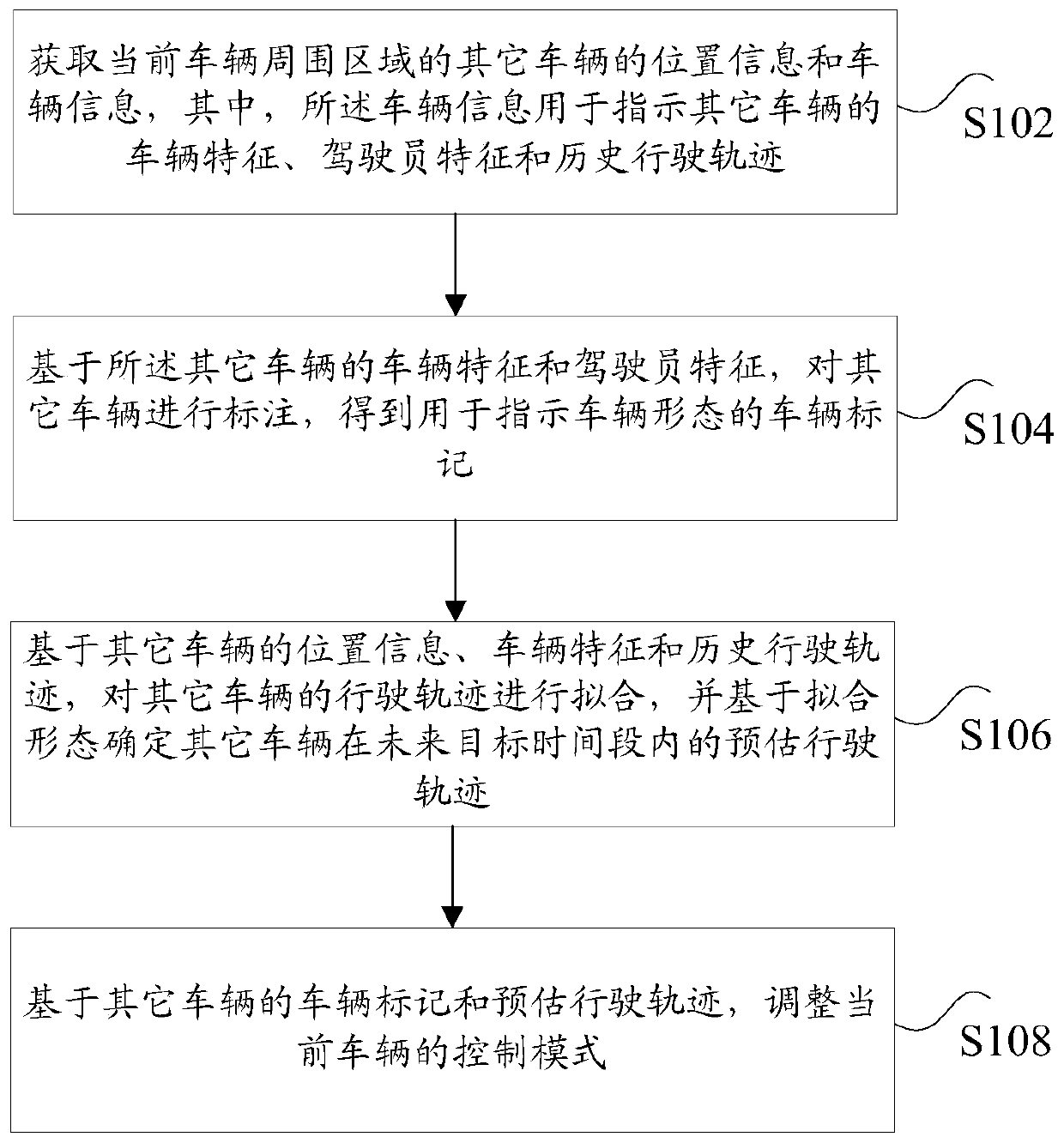 Vehicle control mode adjusting method and device, and unmanned vehicle