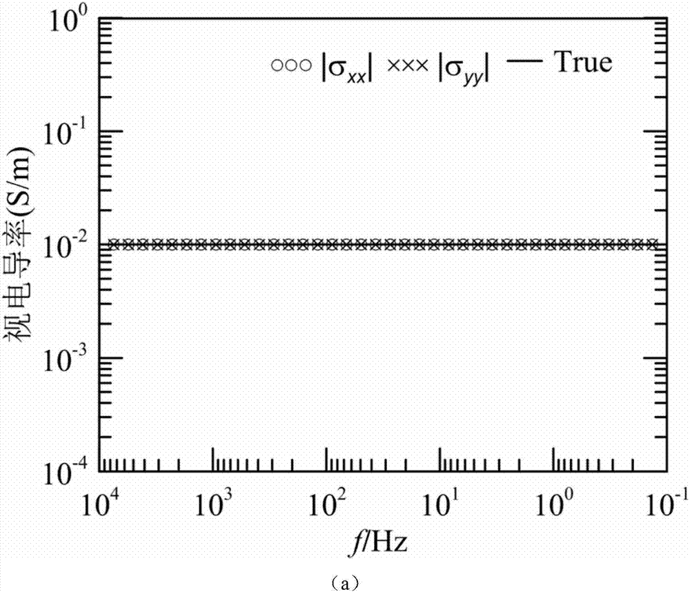 A Tensor Apparent Conductivity Measurement Method