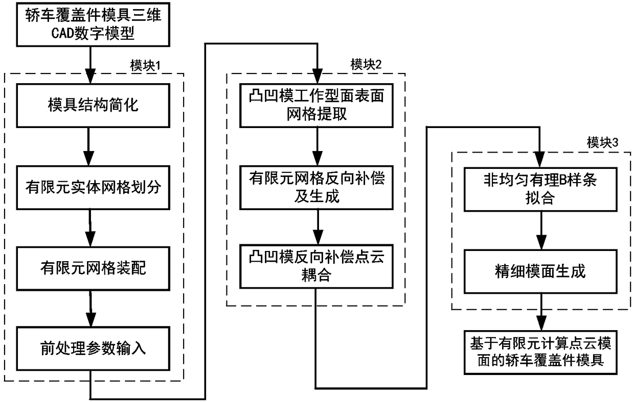 Design method of mold surface and cover mold