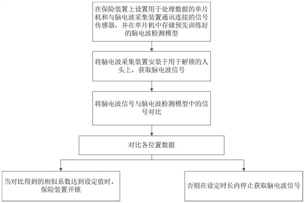 Insurance unlocking method based on brain waves