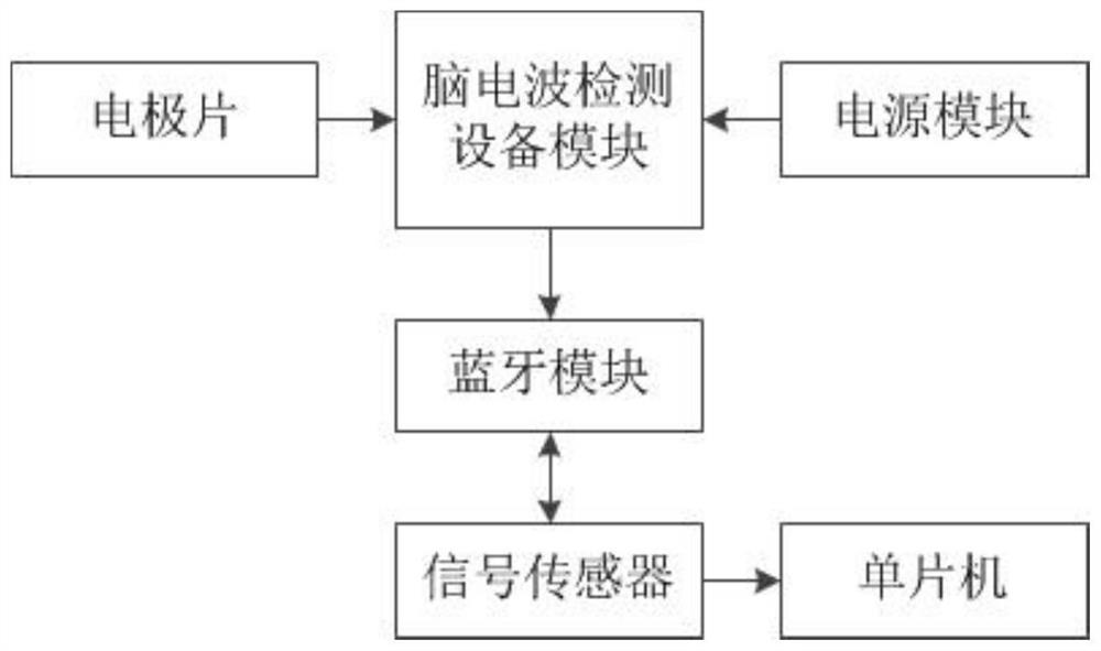 Insurance unlocking method based on brain waves