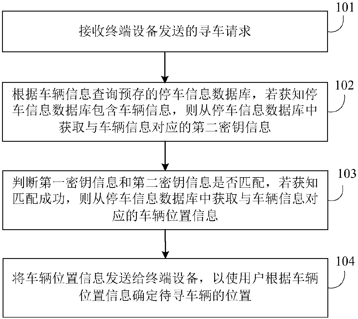 Vehicle searching method, device and system and server