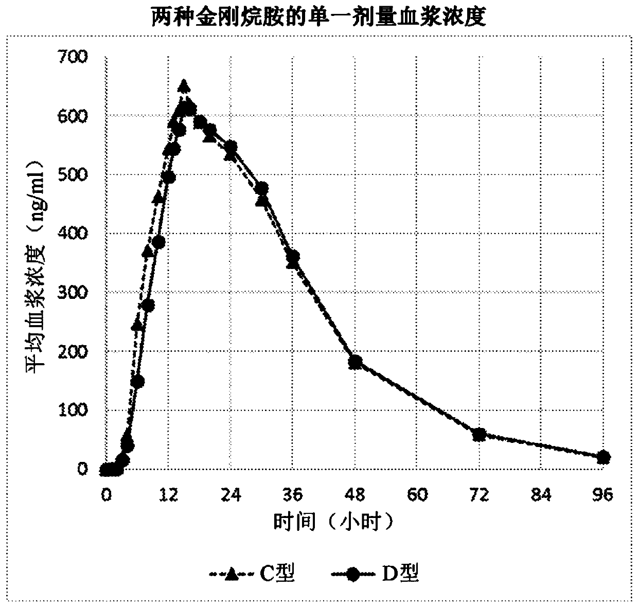 Amantadine compositions, preparations thereof, and methods of use