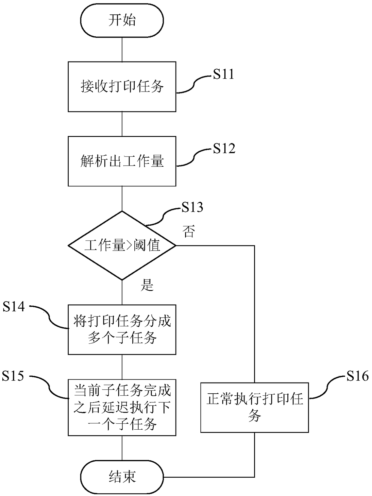 Printing control method