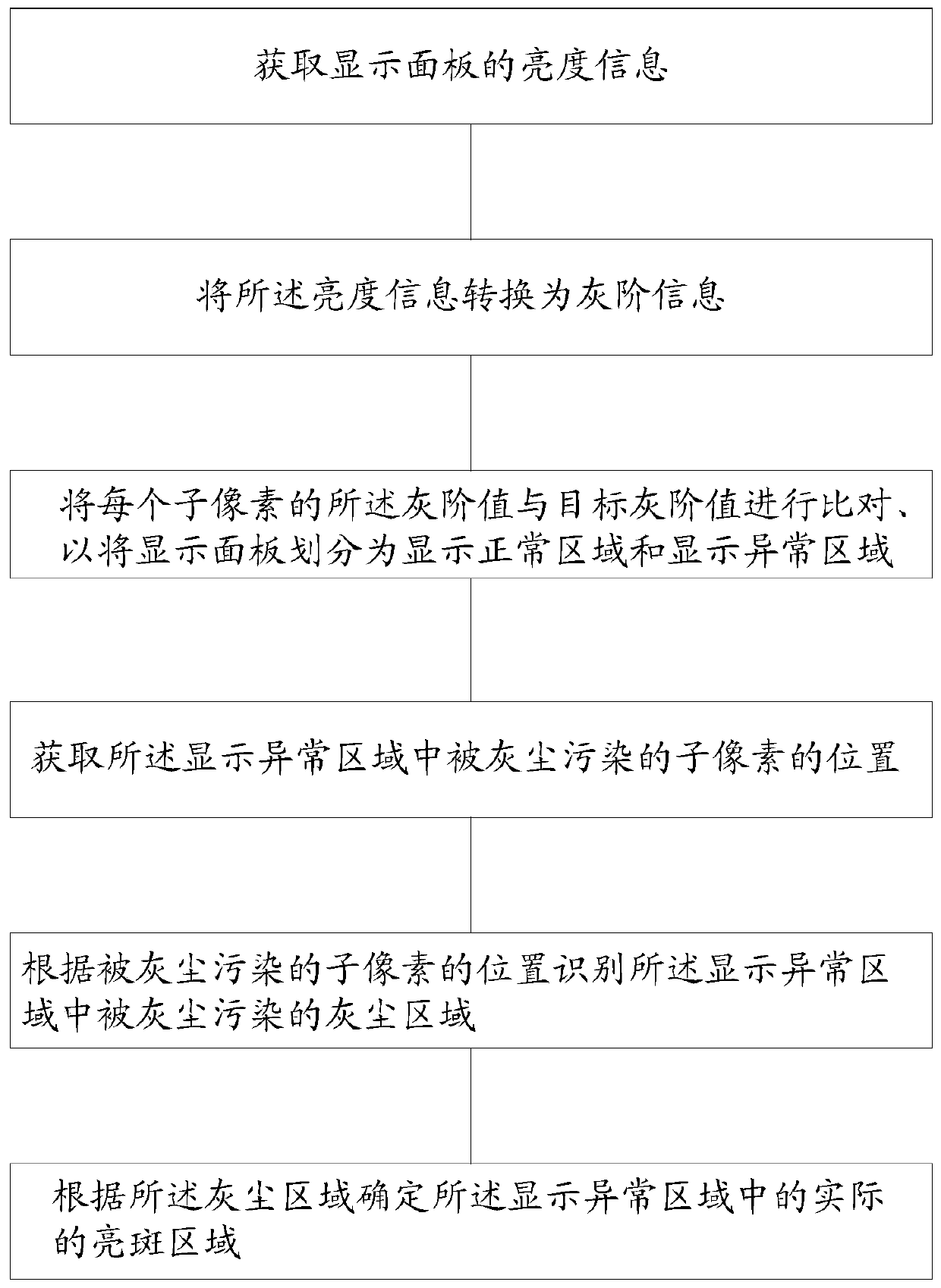 Identification method, compensation method and device for bright spot area of display panel