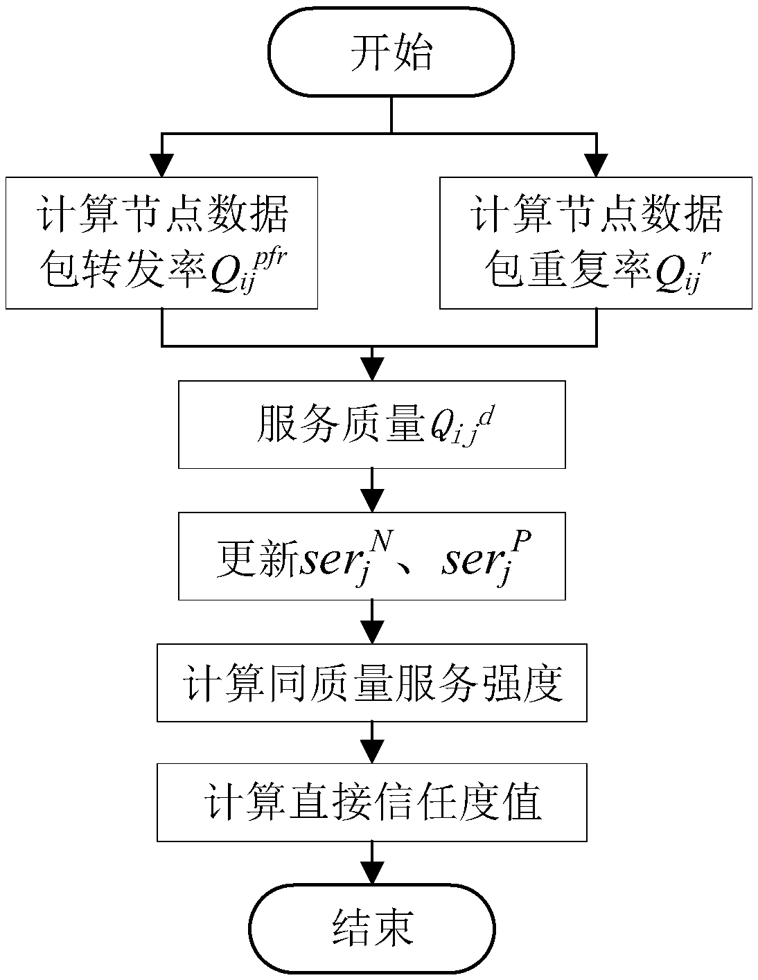 Method for evaluating trust degree of Internet of things node