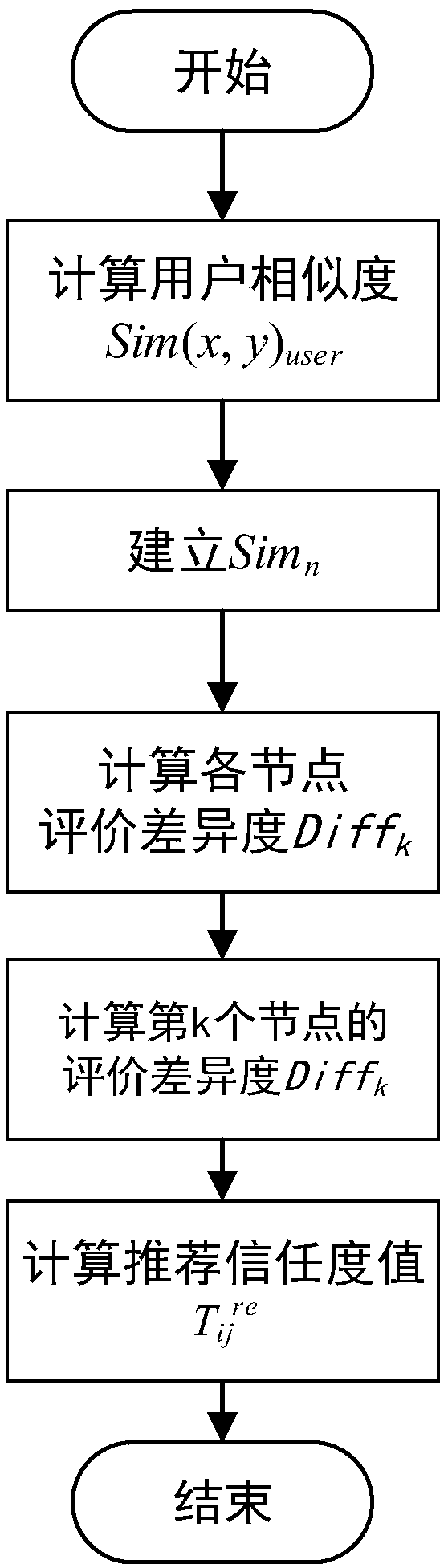 Method for evaluating trust degree of Internet of things node