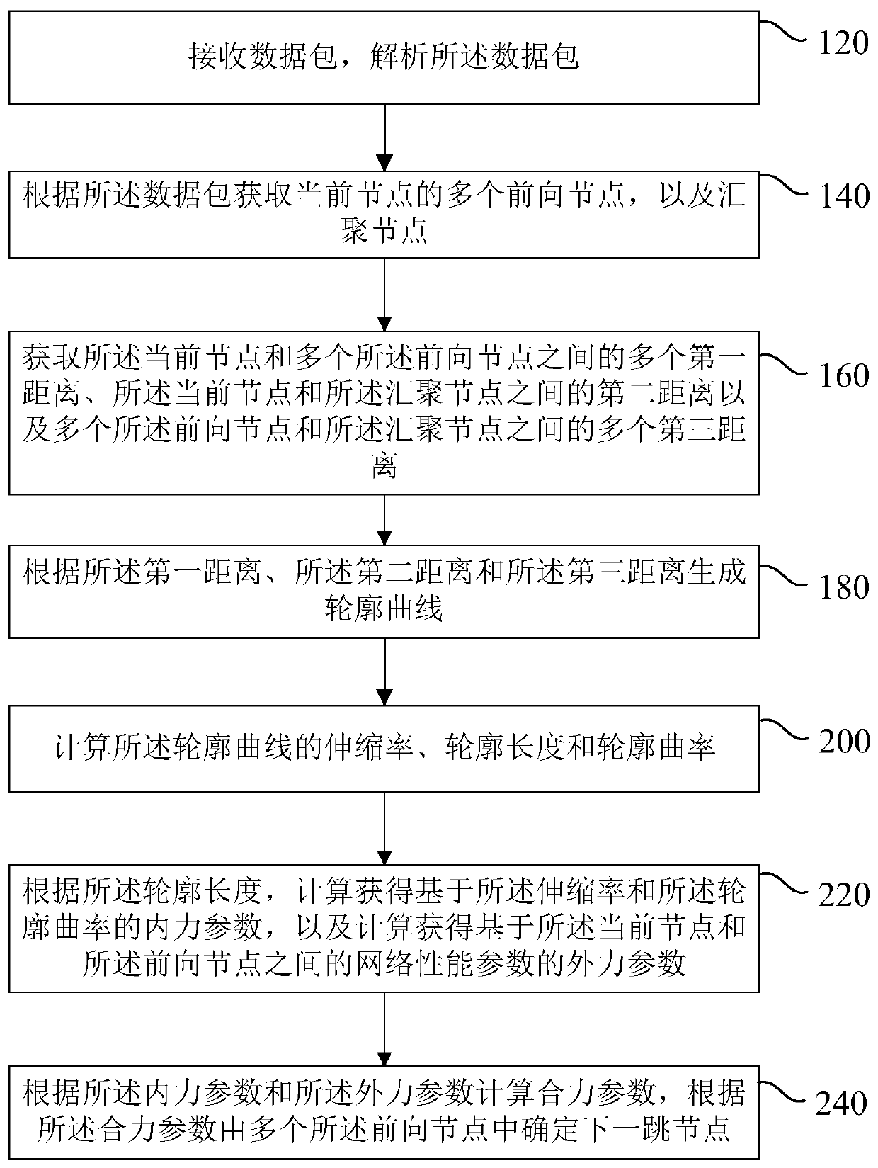 Routing Methods for Wireless Sensor Networks