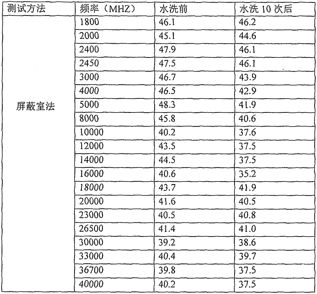 Production method of washable electromagnetic shielding fabric