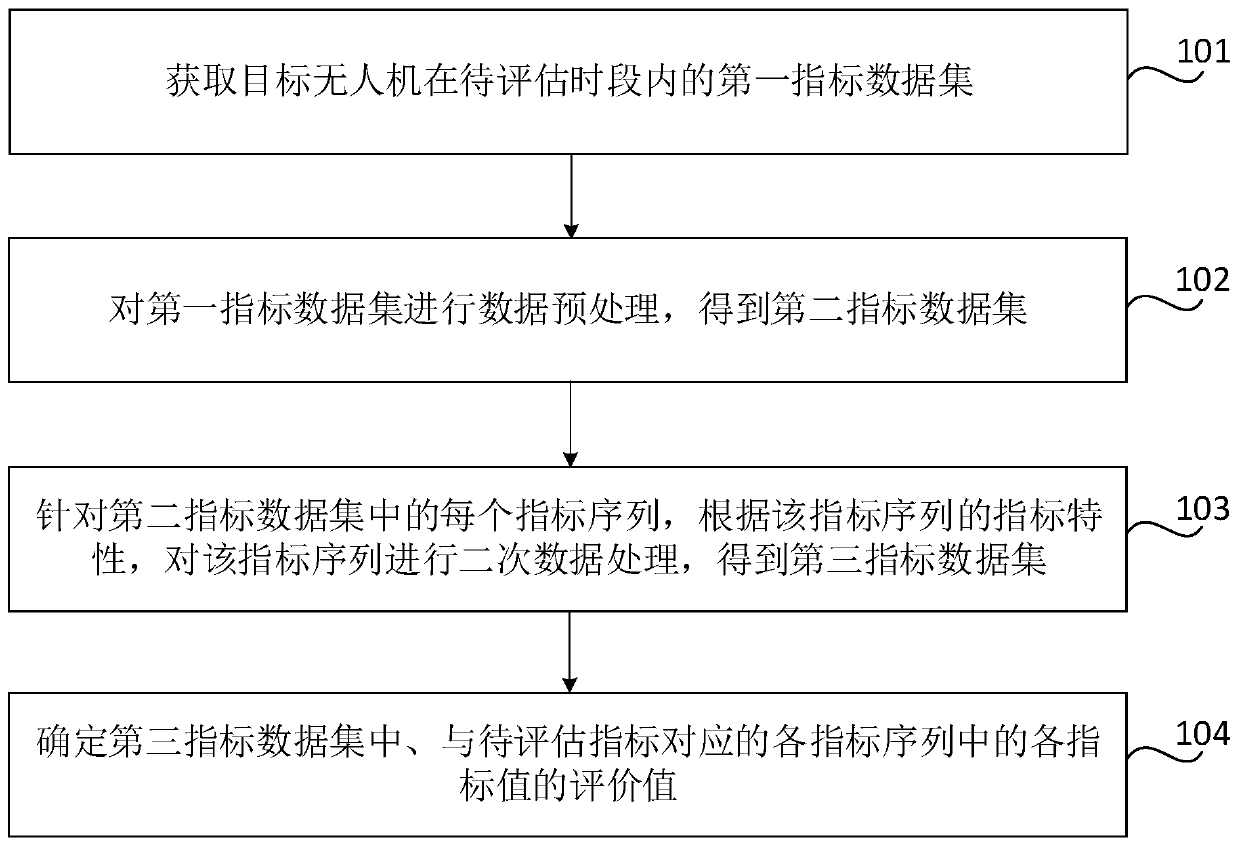 Unmanned aerial vehicle flight quality assessment method and device, storage medium and electronic equipment