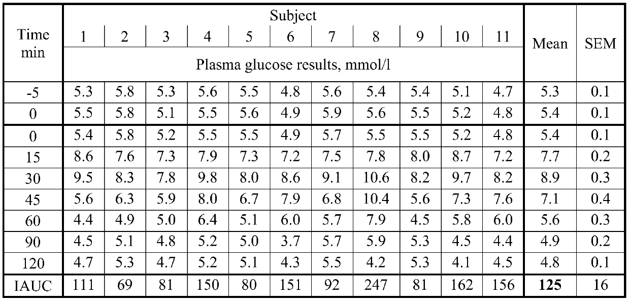 Composition of low GI potato bread and preparation method of composition