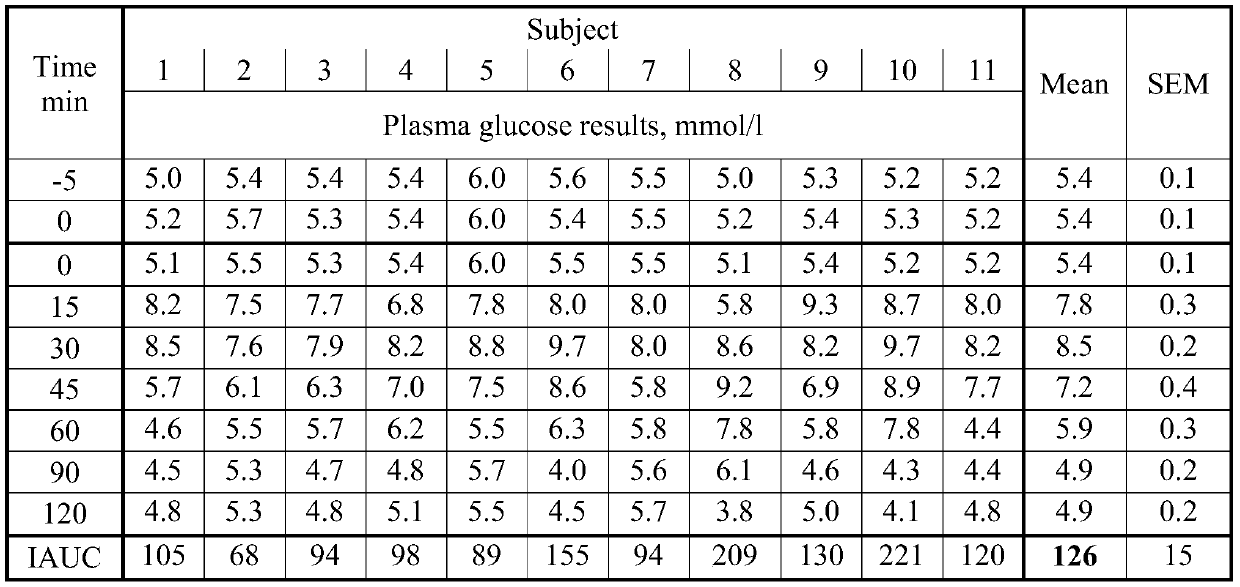 Composition of low GI potato bread and preparation method of composition