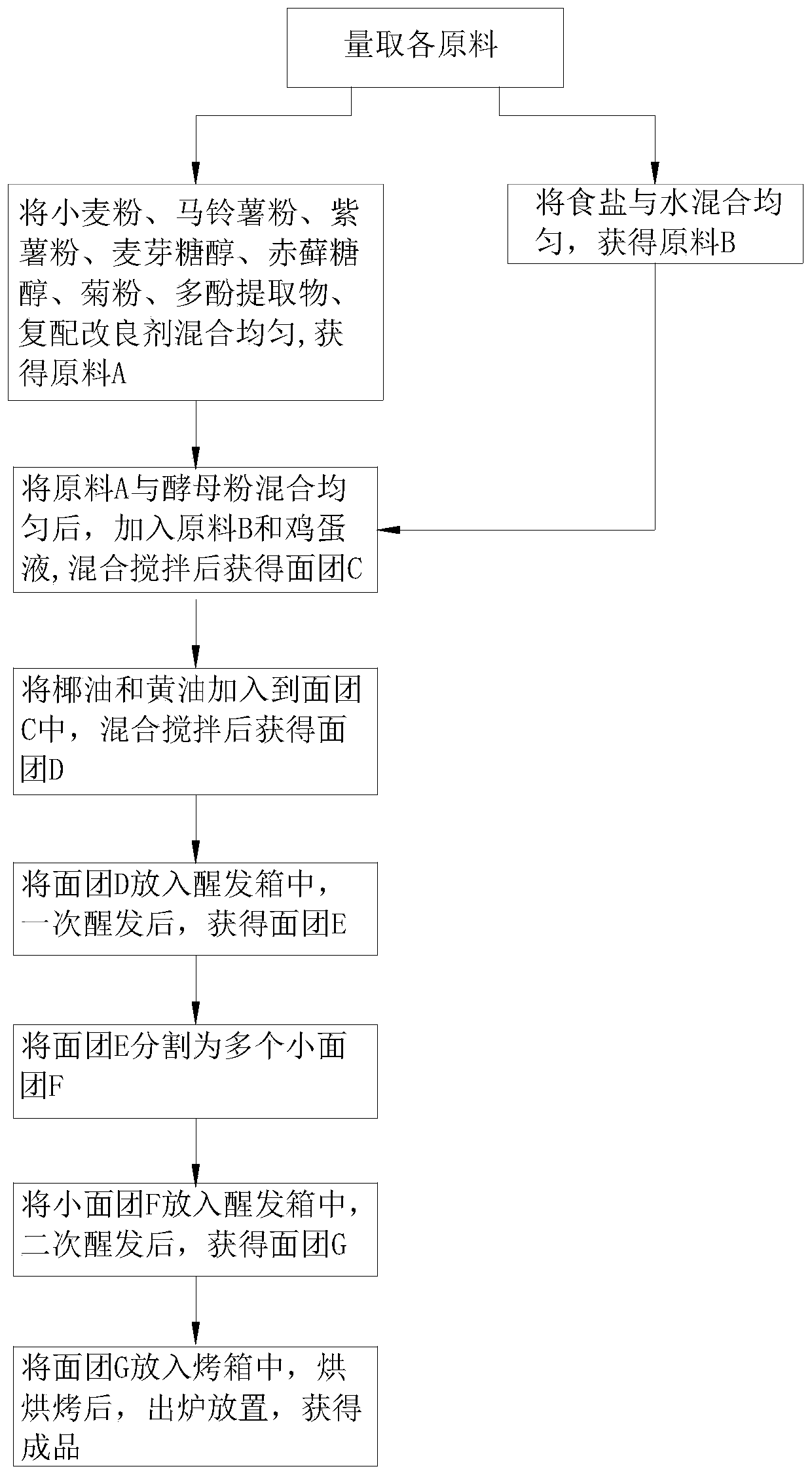 Composition of low GI potato bread and preparation method of composition