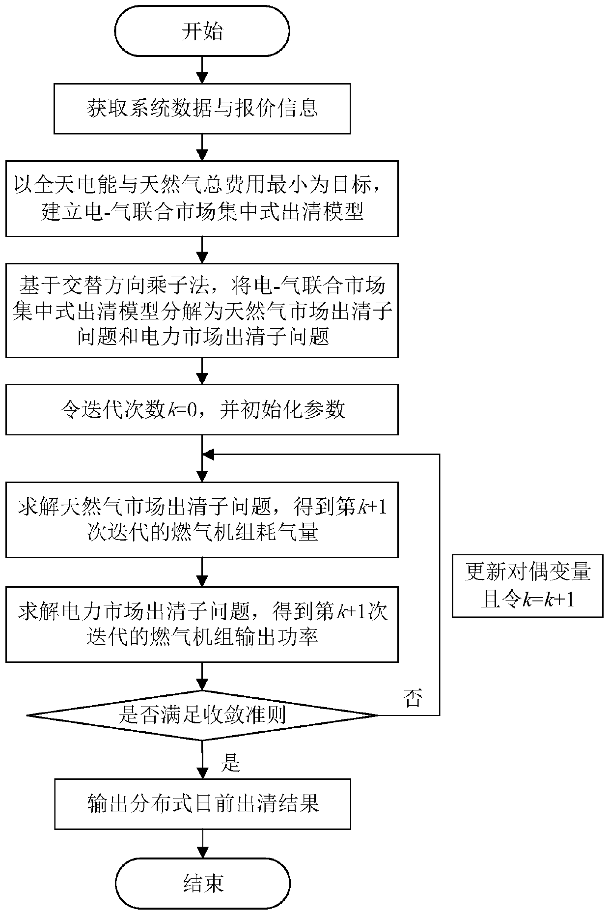 Electricity-gas joint market distributed clearing method based on alternating direction multiplier method