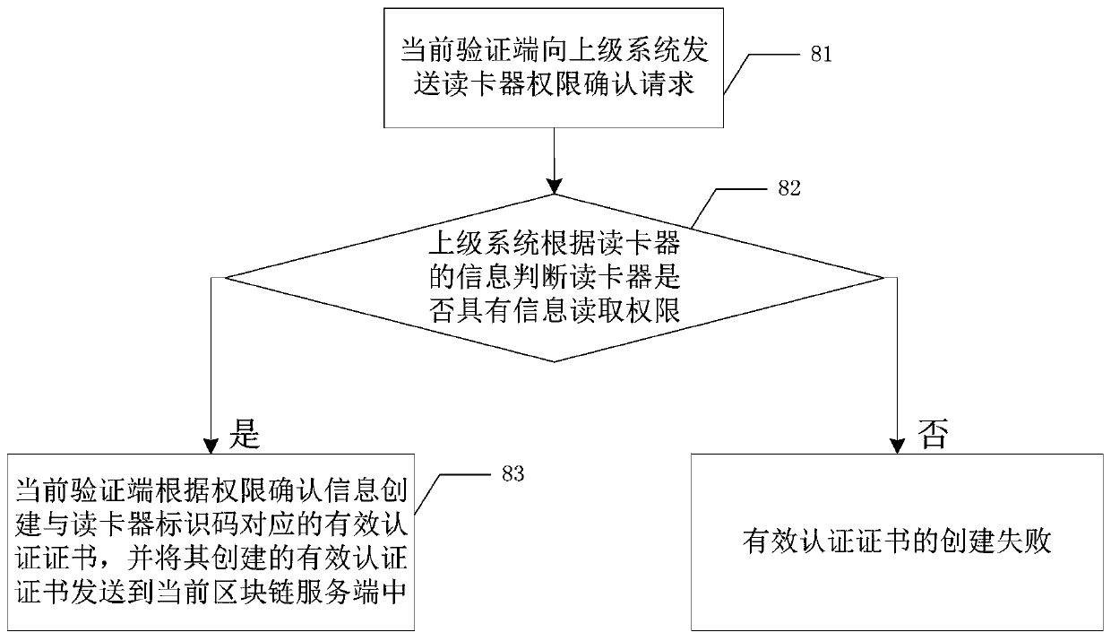 Card reader reading permission verification method based on block chain