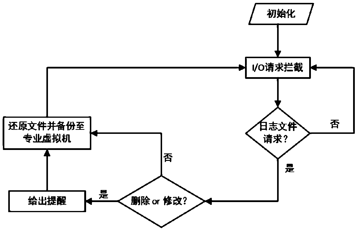 Log file security audit system and method based on security virtual machine