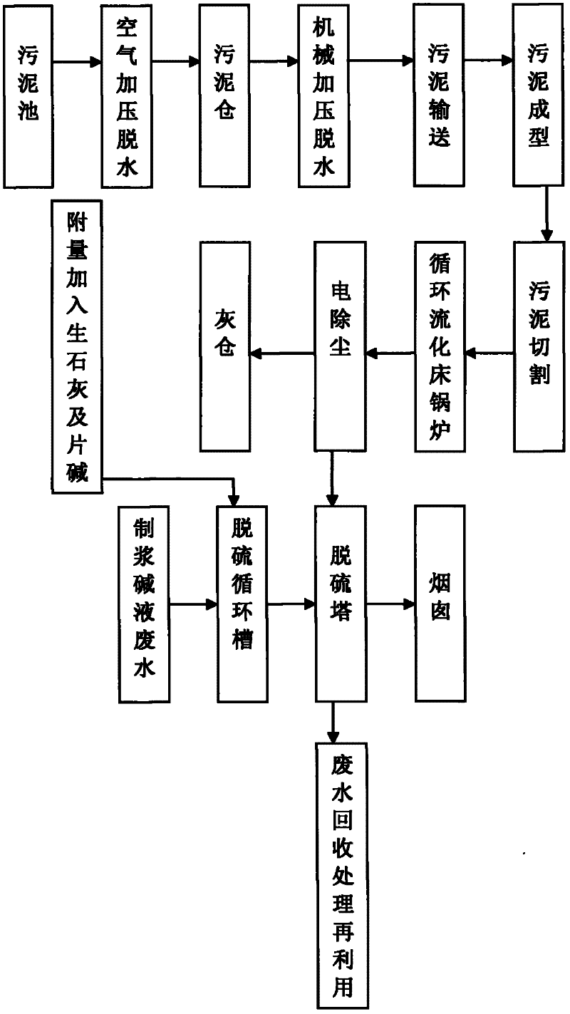 A method of using papermaking sludge for desulfurization, denitrification and coal saving in circulating fluidized bed boilers