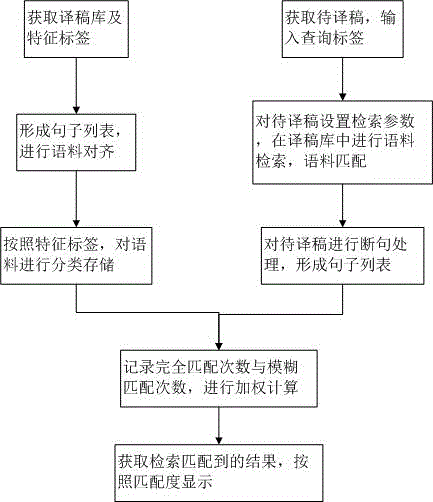 Method for storing and retrieving translated document