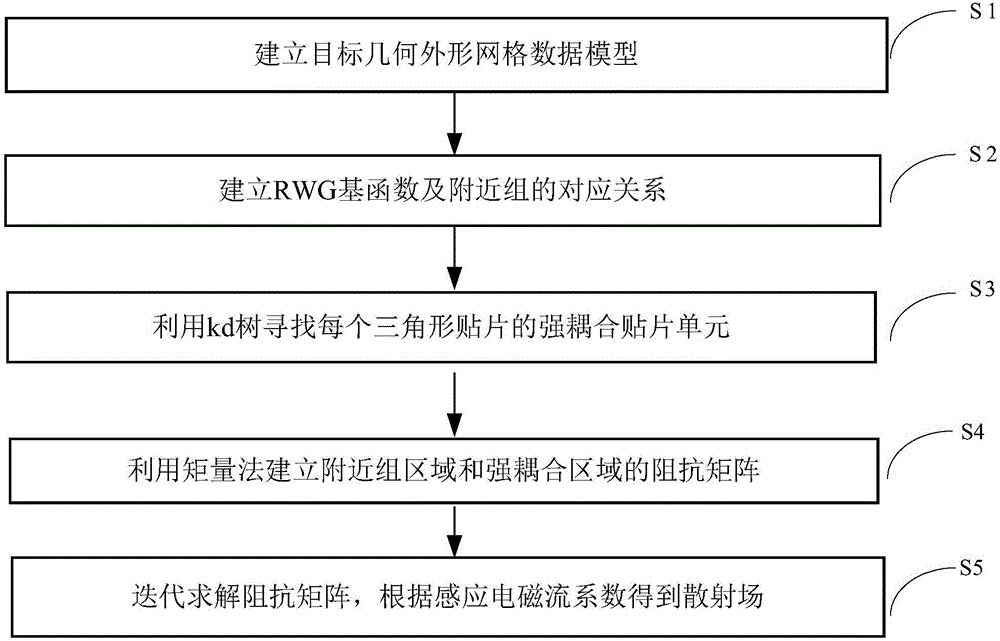 Method for rapidly calculating electromagnetic scattering characteristics of electrically large targets