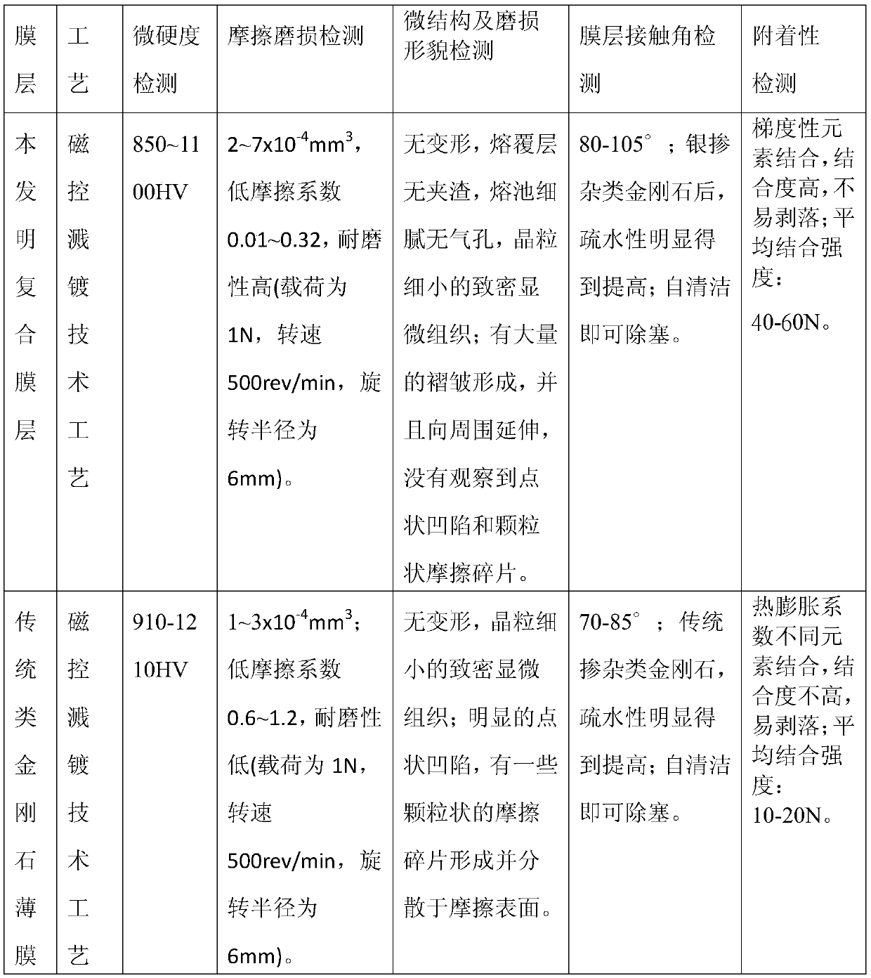 Screen-clogging-resisting silk-screen printing screen and preparing method thereof