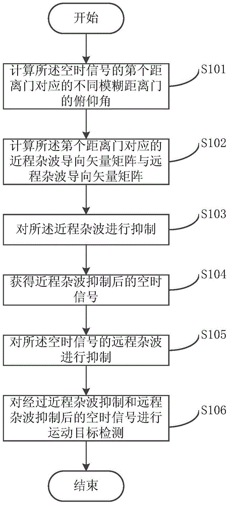 Clutter suppression method and device based on space-time interpolation