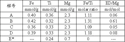 A supported composite catalyst for producing high melt strength polypropylene