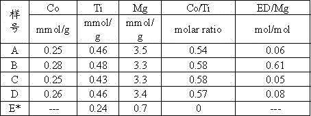 A supported composite catalyst for producing high melt strength polypropylene