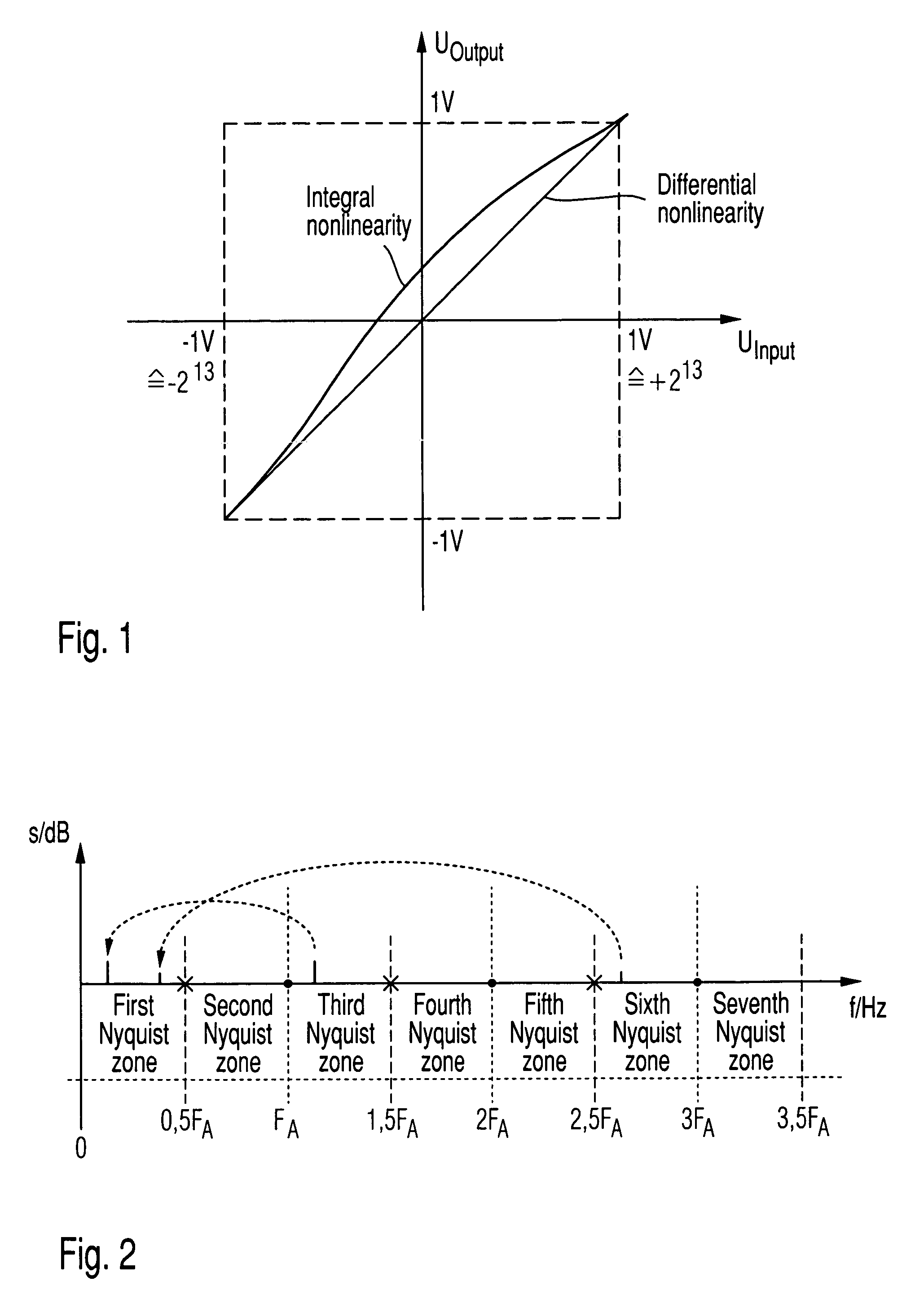 Direct digital frequency synthesizer