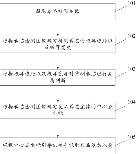 Soft-pack battery core inspection and shell entry method