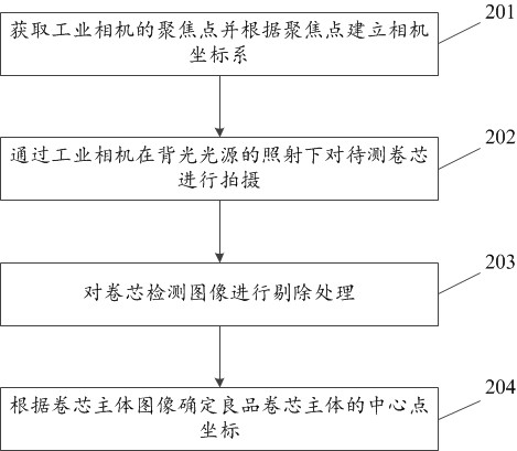 Soft-pack battery core inspection and shell entry method