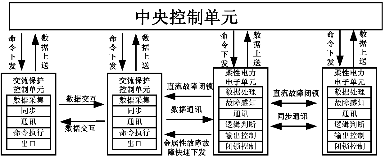 Collaborative architecture and collaborative method of power distribution protection with flexible interconnection devices