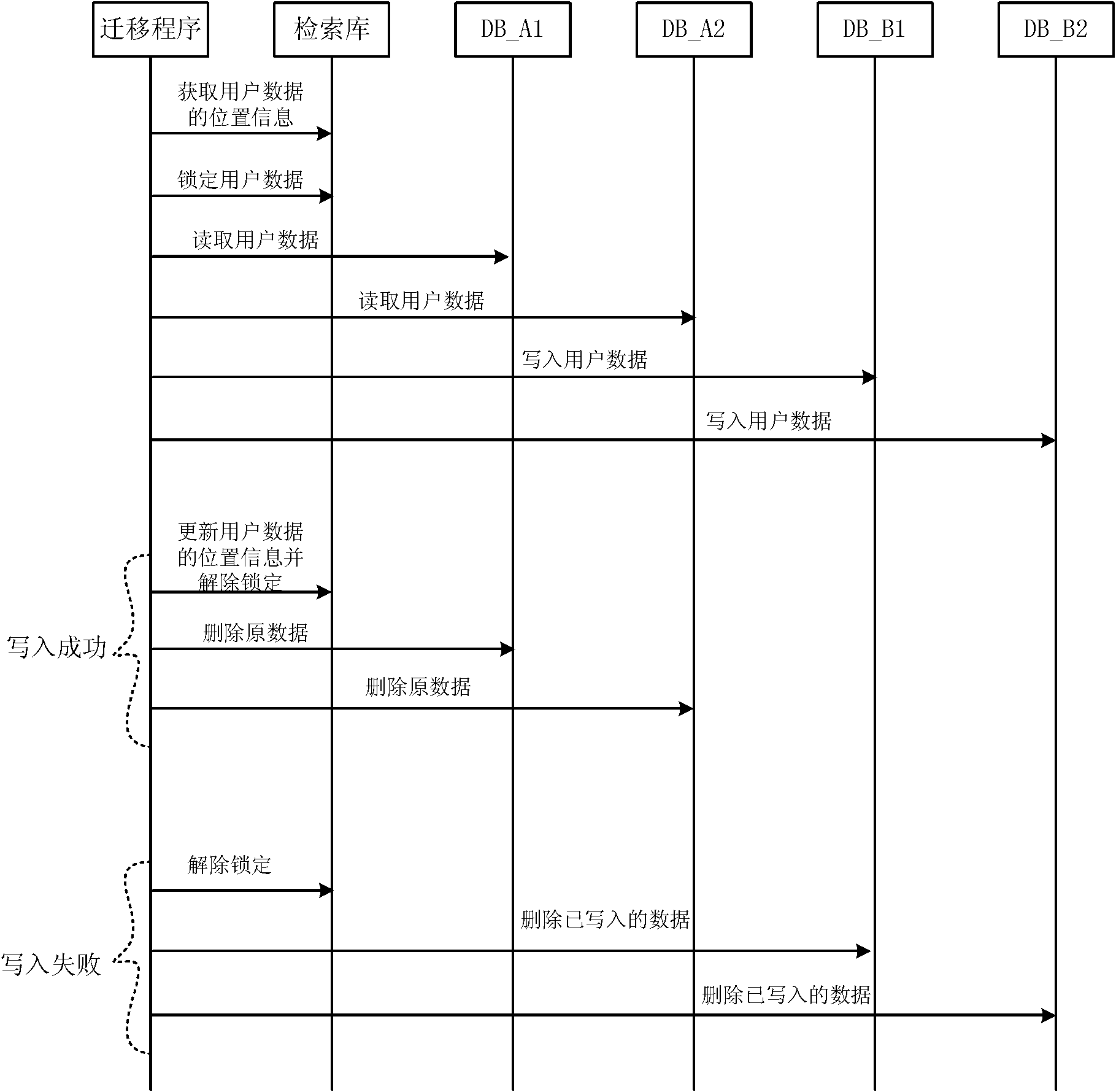 Data migration method of distributed database and distributed database migration system