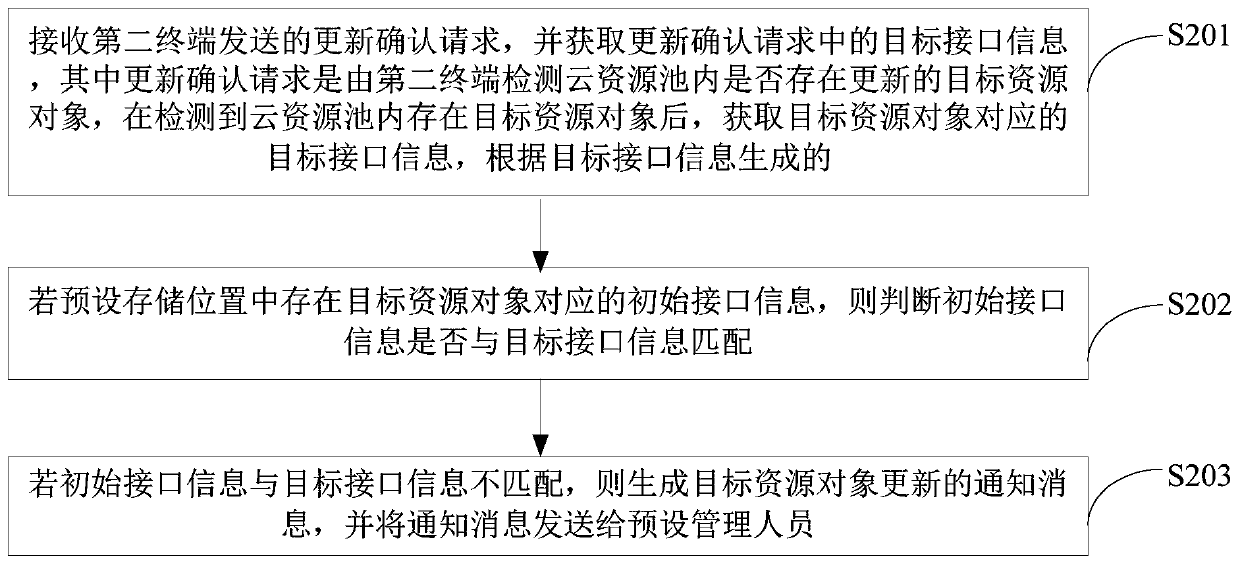 Update detection method and apparatus for cloud resource pool, and terminal device