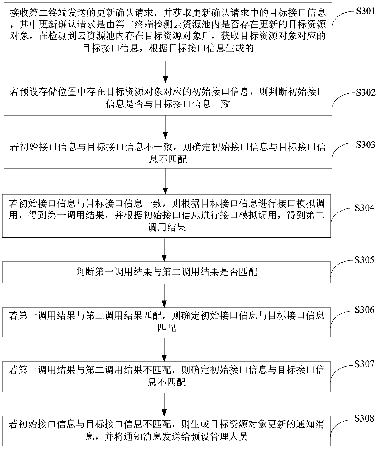 Update detection method and apparatus for cloud resource pool, and terminal device