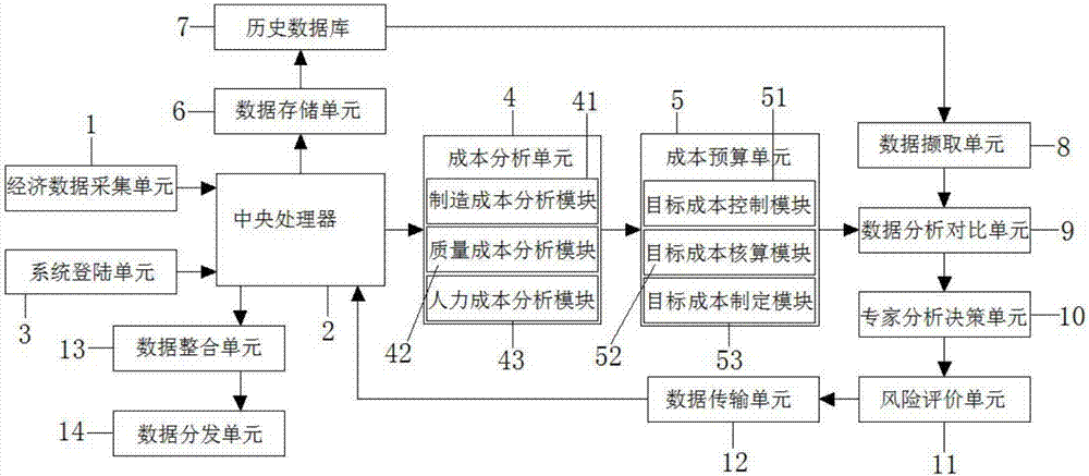 Enterprise inner economic management cost control system