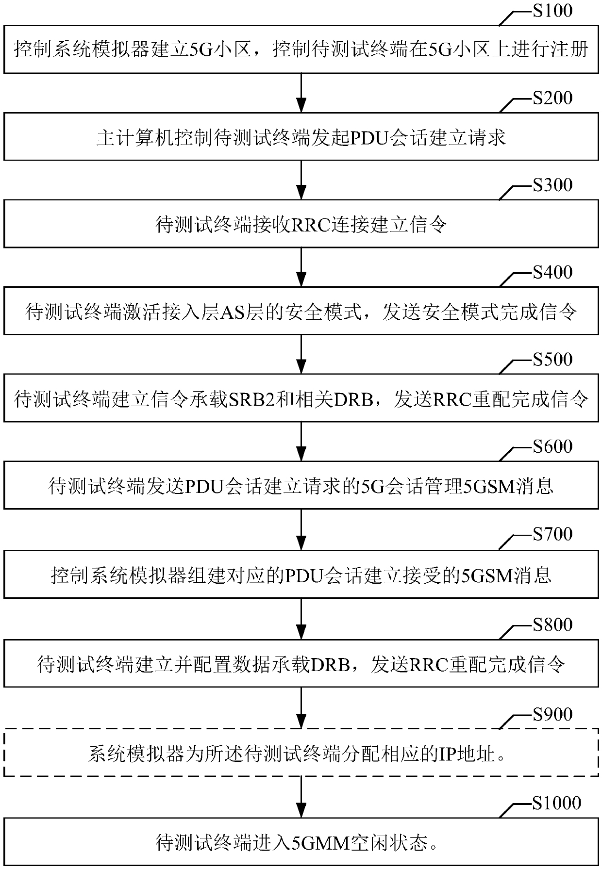 5G session establishment method and protocol conformance testing method for session release